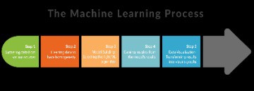 how machine learning works