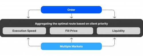 smart order router