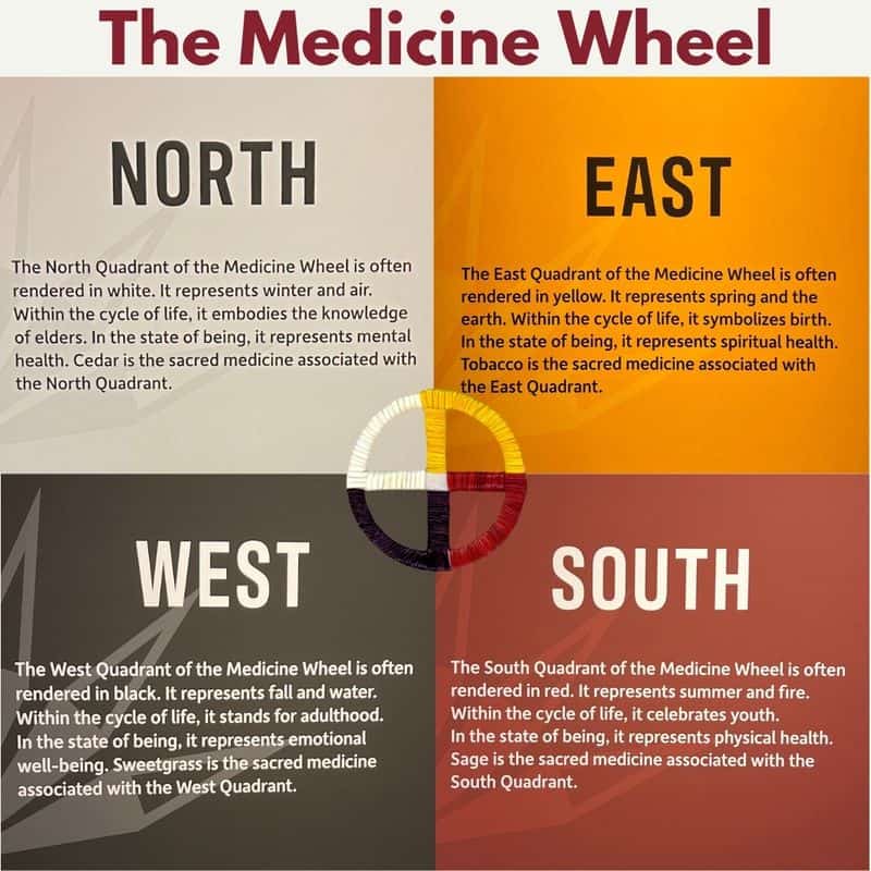 Medicine Wheel Teachings