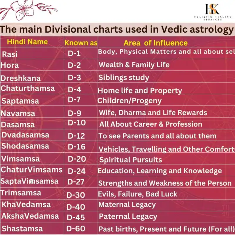 Multiple Chart Divisions